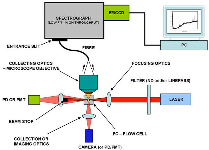 Figure 2: Schematic of Spectral Flow Cytometer